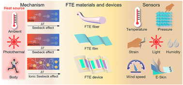 Graphical abstract: Flexible thermoelectric materials and devices for sensing applications