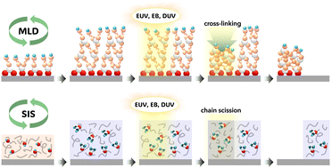 Graphical abstract: Vacuum-processed hybrid resists for advanced lithography: molecular layer deposition and sequential infiltration synthesis