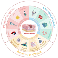 Graphical abstract: Multifunctional ruthenium-based complexes for chronic wound therapy: from ligand engineering to intelligent microenvironment remodeling