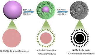 Graphical abstract: Construction of hybrid Ni–Mn–Co–Ce oxide yolk-double shell hierarchical architectures for enhanced supercapacitors