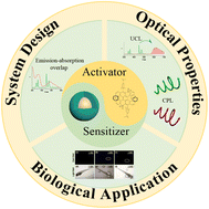 Graphical abstract: Boosting near-infrared-triggered photon upconversion in optical nanomaterials via lanthanide-doped nanoparticle sensitization
