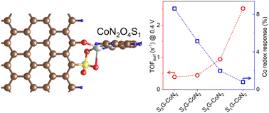 Graphical abstract: Tuning the electrochemical redox-mediated mechanism of oxygen evolution on cobalt sites by hydroxide ion coupling