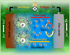 Graphical abstract: A robust and conductive 3D Fe(ii) MOF as a durable cathode for aqueous zinc-ion batteries