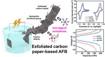 Graphical abstract: Aqueous all-iron flow batteries using surface-modified carbon electrodes improved via electrochemical exfoliation