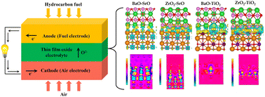 Graphical abstract: Interface layer chemistry dependent oxygen defect formation in BaZrO3(110)/SrTiO3(100) heterostructures