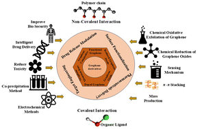 Graphical abstract: Surface and interface functionalization of graphene and beyond: strategies for targeted applications
