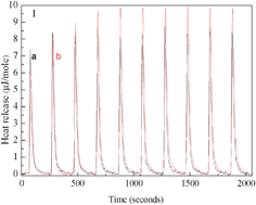 Graphical abstract: Isothermal titration calorimetry as a new tool to investigate chiral interactions at crystal surfaces