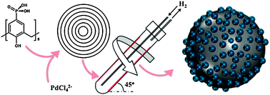 Graphical abstract: Microfluidic size selective growth of palladium nano-particles on carbon nano-onions