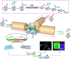 Graphical abstract: Vapor-based tri-functional coatings