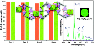 Graphical abstract: Lanthanide-polyphosphonate coordination polymers combining catalytic and photoluminescence properties