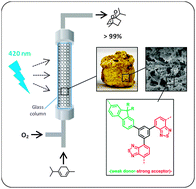 Graphical abstract: π-Conjugated polyHIPEs as highly efficient and reusable heterogeneous photosensitizers