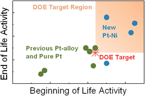 Graphical abstract: Record activity and stability of dealloyed bimetallic catalysts for proton exchange membrane fuel cells