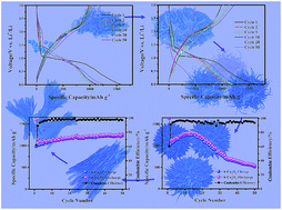Graphical abstract: A facile strategy for fabricating hierarchically mesoporous Co3O4 urchins and bundles and their application in Li-ion batteries with high electrochemical performance