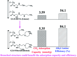 Graphical abstract: Preparation of polypropylene based hyperbranched absorbent fibers and the study of their adsorption of CO2