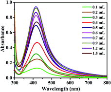 Graphical abstract: Highly selective and sensitive colorimetric detection of Hg(ii) ions using green synthesized silver nanoparticles