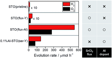 Graphical abstract: Flux-mediated doping of SrTiO3 photocatalysts for efficient overall water splitting