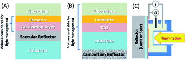 Graphical abstract: Separation of light confinement and absorption sites for enhancing solar water splitting