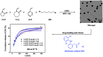 Graphical abstract: Thermo-sensitive poly(VCL-4VP-NVP) ionic microgels: synthesis, cytotoxicity, hemocompatibility, and sustained release of anti-inflammatory drugs