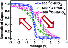 Graphical abstract: Ferroelectricity of low thermal-budget HfAlOx for devices with metal–ferroelectric–insulator–semiconductor structure