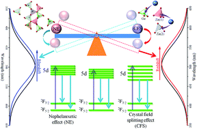 Graphical abstract: Zn2−aGeO4:aRE and Zn2Ge1−aO4:aRE (RE = Ce3+, Eu3+, Tb3+, Dy3+): 4f–4f and 5d–4f transition luminescence of rare earth ions under different substitution