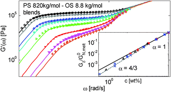 Graphical abstract: Dynamic dilution exponent in monodisperse entangled polymer solutions