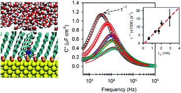 Graphical abstract: Mapping the ionic fingerprints of molecular monolayers