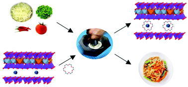 Graphical abstract: Mechanochemical methods for the preparation of intercalation compounds, from intercalation to the formation of layered double hydroxides