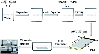 Graphical abstract: Carbon nanotube/polyurethane films with high transparency, low sheet resistance and strong adhesion for antistatic application