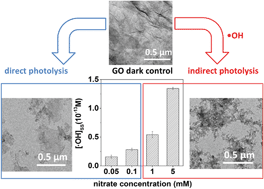 Graphical abstract: Photolysis of graphene oxide in the presence of nitrate: implications for graphene oxide integrity in water and wastewater treatment