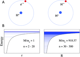 Graphical abstract: Heavy Rydberg states: large amplitude vibrations