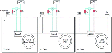 Graphical abstract: Collection and identification of an unknown component from Eugenia uniflora essential oil exploiting a multidimensional preparative three-GC system employing apolar, mid-polar and ionic liquid stationary phases