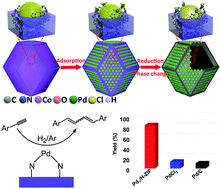 Graphical abstract: A single palladium site catalyst as a bridge for converting homogeneous to heterogeneous in dimerization of terminal aryl acetylenes