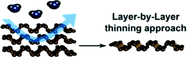 Graphical abstract: Monolayer black phosphorus by sequential wet-chemical surface oxidation