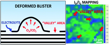 Graphical abstract: Electrochemical exfoliation of graphite in H2SO4, Li2SO4 and NaClO4 solutions monitored in situ by Raman microscopy and spectroscopy