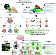 Graphical abstract: Fast-developing machine learning support complex system research in environmental chemistry