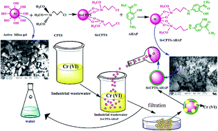 Graphical abstract: Removal of chromium(vi) from polluted wastewater by chemical modification of silica gel with 4-acetyl-3-hydroxyaniline