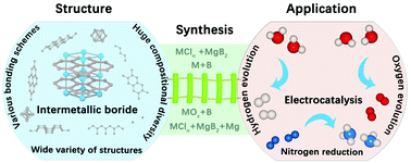Graphical abstract: Intermetallic borides: structures, synthesis and applications in electrocatalysis