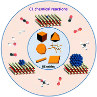 Graphical abstract: Engineering well-defined rare earth oxide-based nanostructures for catalyzing C1 chemical reactions