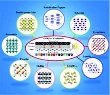 Graphical abstract: Rare earth elements based oxide ion conductors