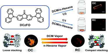 Graphical abstract: AIEgen based polymorphs with solvent regulated crystal-to-crystal switch properties