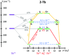 Graphical abstract: Understanding the magnetization blocking mechanism in N23−-radical-bridged dilanthanide single-molecule magnets