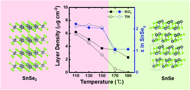 Graphical abstract: Atomic layer deposition of SnSex thin films using Sn(N(CH3)2)4 and Se(Si(CH3)3)2 with NH3 co-injection