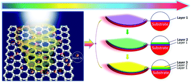 Graphical abstract: Multicoated composites of nano silicon and graphene nanoplatelets as anodes in Li-ion batteries