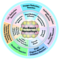 Graphical abstract: Gold-based nanoalloys: synthetic methods and catalytic applications