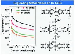 Graphical abstract: Regulating the metal nodes of 1D conjugated coordination polymers for enhancing the performance of sodium-ion batteries