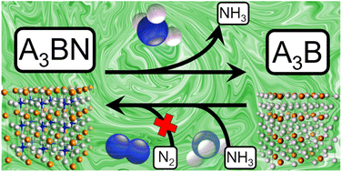 Graphical abstract: Experimental and theoretical investigations on the anti-perovskite nitrides Co3CuN, Ni3CuN and Co3MoN for ammonia synthesis