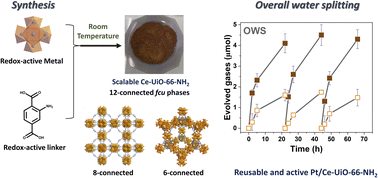 Graphical abstract: Room temperature design of Ce(iv)-MOFs: from photocatalytic HER and OER to overall water splitting under simulated sunlight irradiation