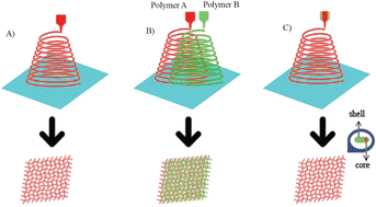 Graphical abstract: Smart biomaterials and their potential applications in tissue engineering