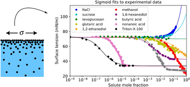 Graphical abstract: Surface tension models for binary aqueous solutions: a review and intercomparison