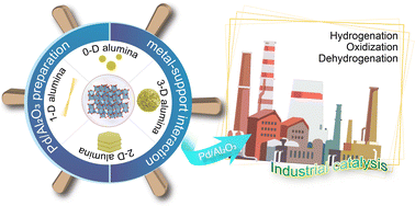 Graphical abstract: Advances in morphology-controlled alumina and its supported Pd catalysts: synthesis and applications